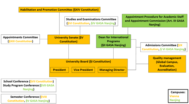 Figure_ Organs of MU involved in quality management at the campuses of Vienna and Nanjing